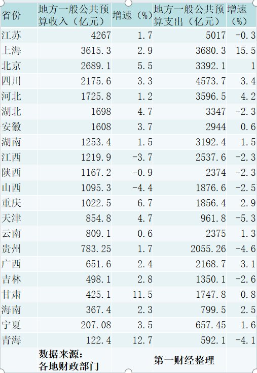 21省披露前4月财政数据，地方财政收支仍紧平衡